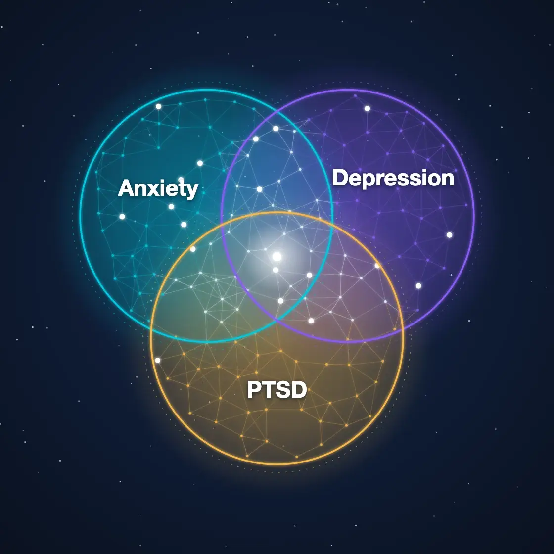 Diagram of three overlapping circles labeled anxiety, depression and PTSD, showing how the conditions often overlap