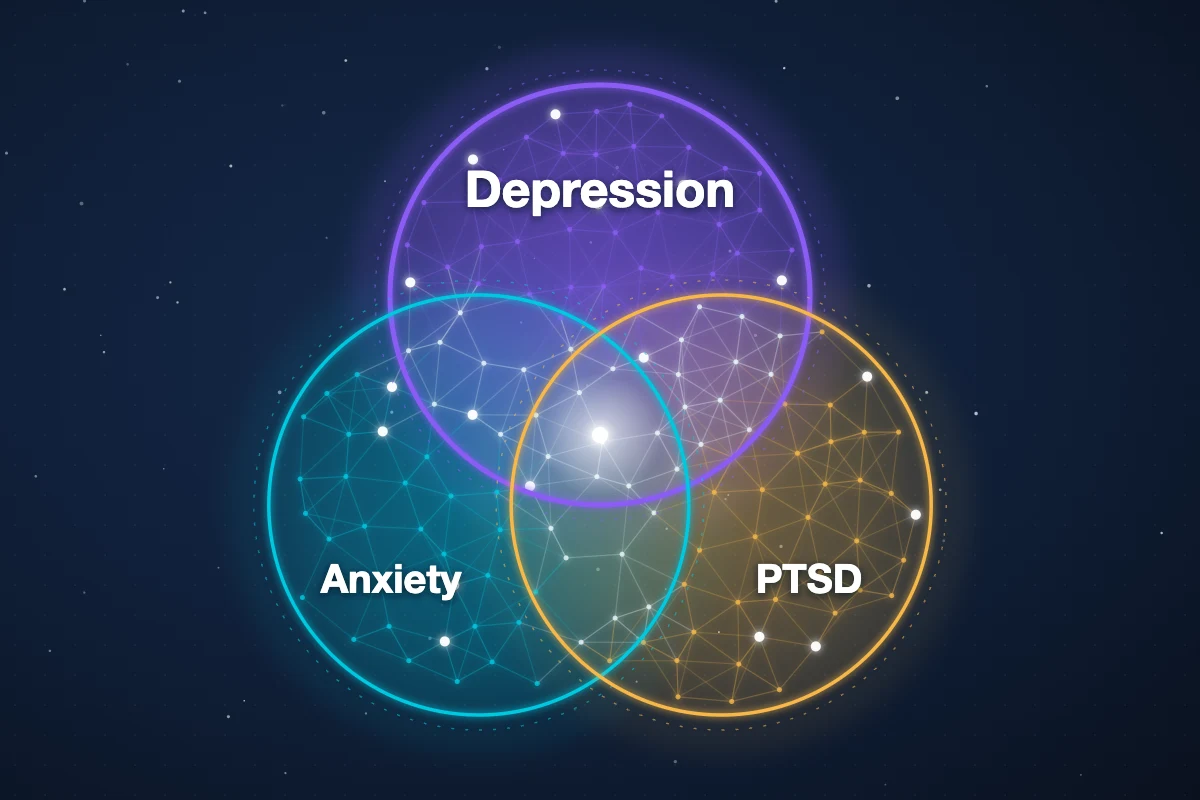 Diagram showing how depression overlaps with anxiety and PTSD