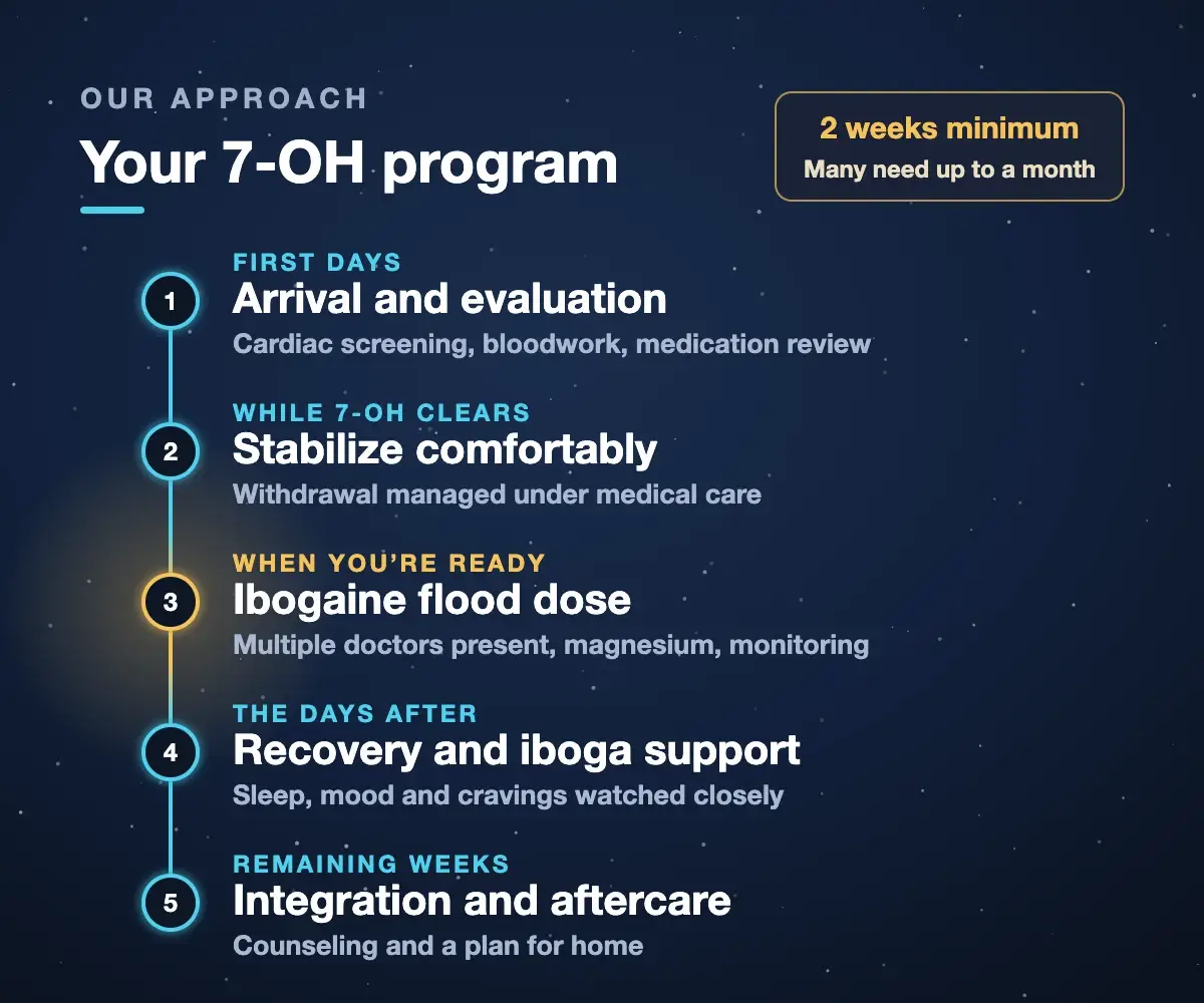 7-OH detox program steps at Iboga Treatment Center: arrival and evaluation, stabilization while 7-OH clears, ibogaine flood dose, recovery and iboga support, integration and aftercare