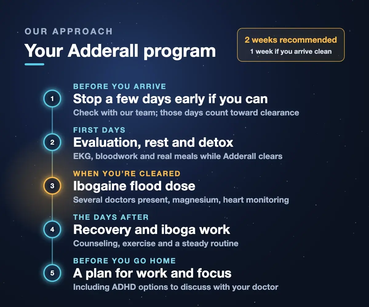 Adderall program at Iboga Treatment Center: stop a few days early if you can, evaluation and rest while Adderall clears, an ibogaine flood dose with several doctors present, recovery and iboga work, then a plan for work and focus. 2 weeks recommended; 1 week if you arrive clean.