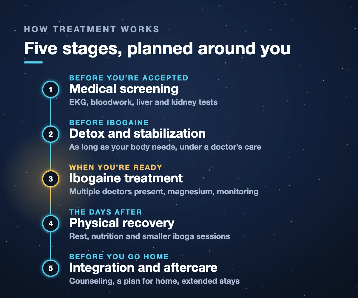 The five stages of ibogaine addiction treatment at Iboga Treatment Center: medical screening, detox and stabilization, ibogaine treatment, physical recovery, integration and aftercare