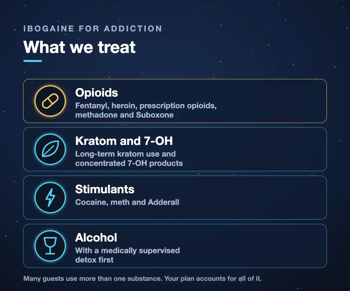 What we treat with ibogaine at Iboga Treatment Center: opioids (fentanyl, heroin, prescription opioids, methadone, Suboxone), kratom and 7-OH, stimulants (cocaine, meth, Adderall) and alcohol