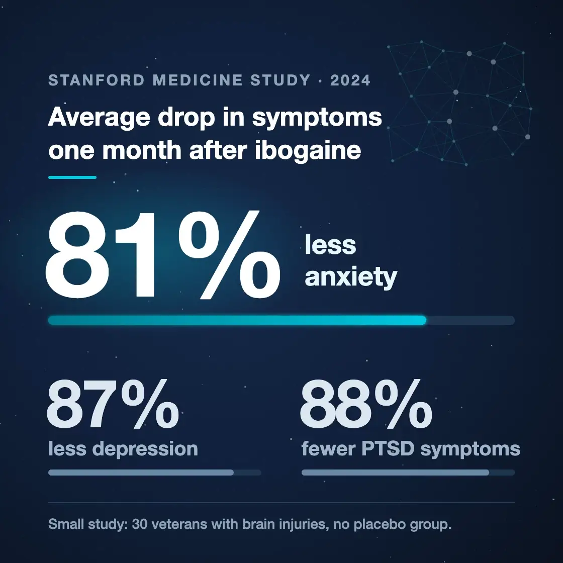 Stanford Medicine 2024 ibogaine study results: on average, anxiety symptoms dropped 81%, depression 87% and PTSD 88% one month after treatment