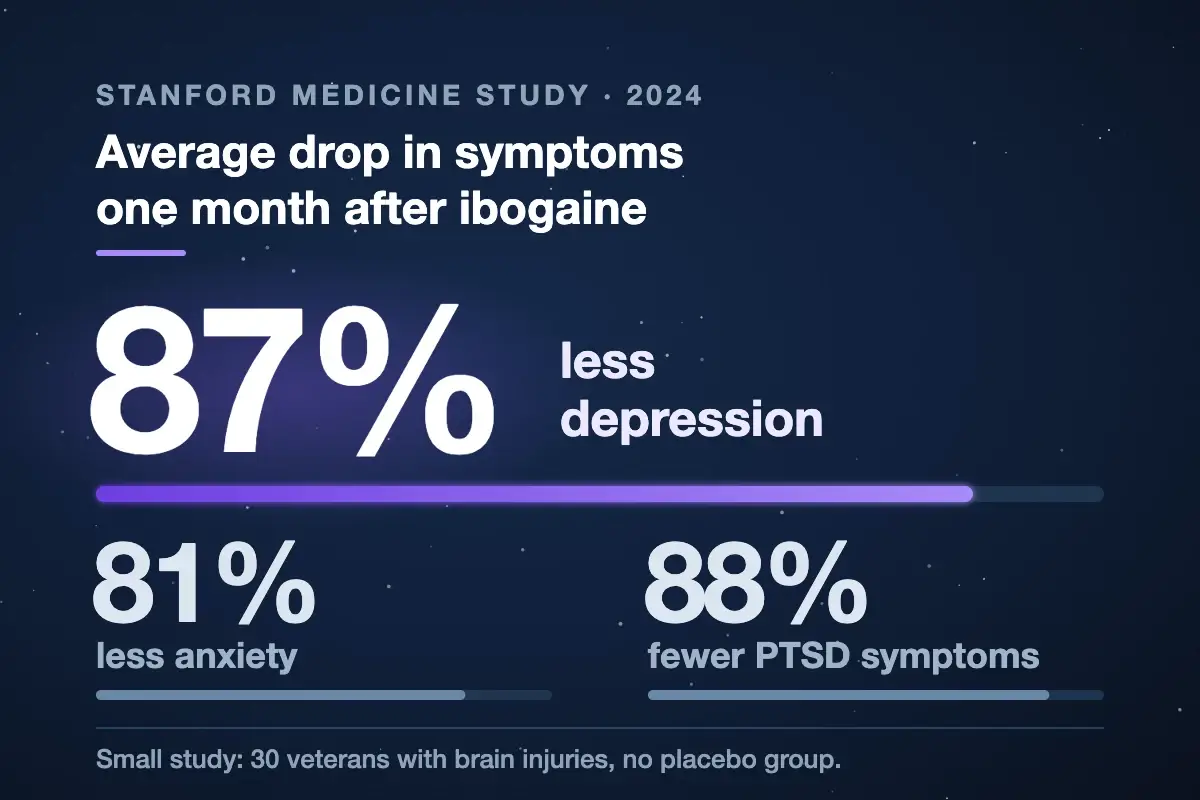 Stanford study results: 87% average drop in depression symptoms one month after ibogaine treatment