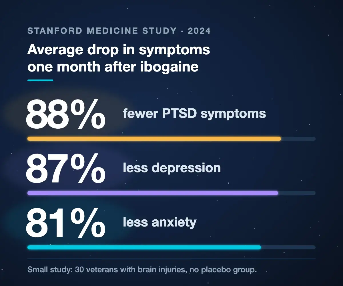 Stanford study results one month after ibogaine: 88% fewer PTSD symptoms, 87% less depression, 81% less anxiety