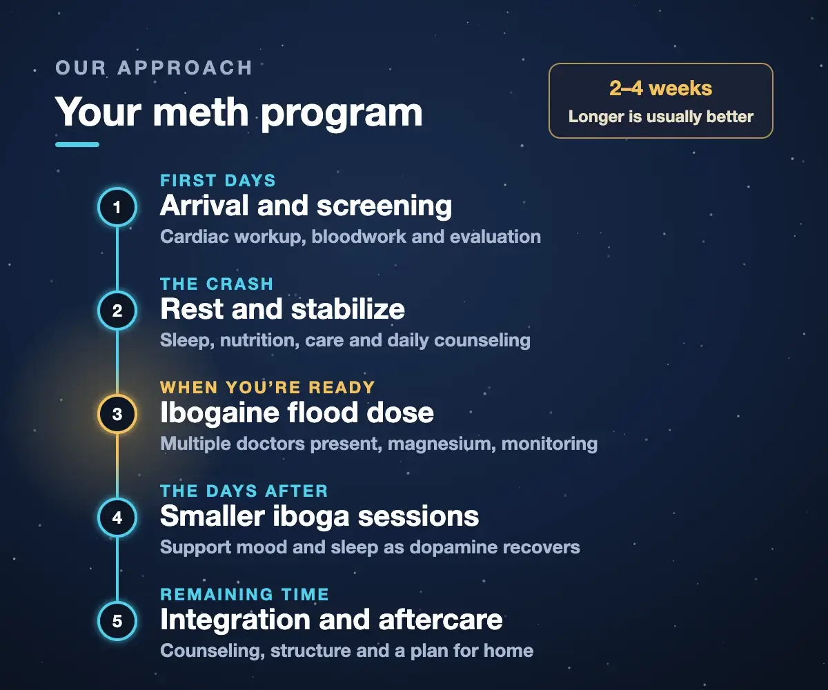 Meth program steps at Iboga Treatment Center: arrival and screening, rest and stabilize, ibogaine flood dose, smaller iboga sessions, integration and aftercare