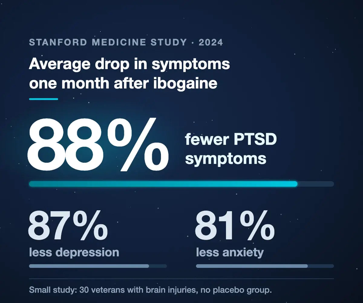 Stanford Medicine 2024 ibogaine study results: on average, PTSD symptoms dropped 88%, depression 87% and anxiety 81% one month after treatment