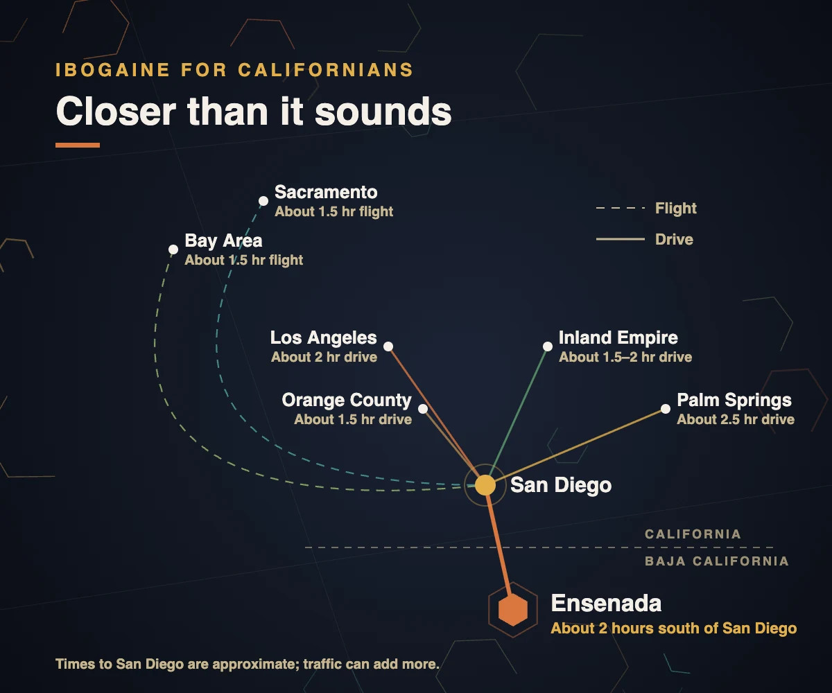 Graphic of approximate travel times to San Diego from California: flights from Sacramento and the Bay Area, drives from Los Angeles, Orange County, the Inland Empire and Palm Springs, then about two hours south across the border to Ensenada