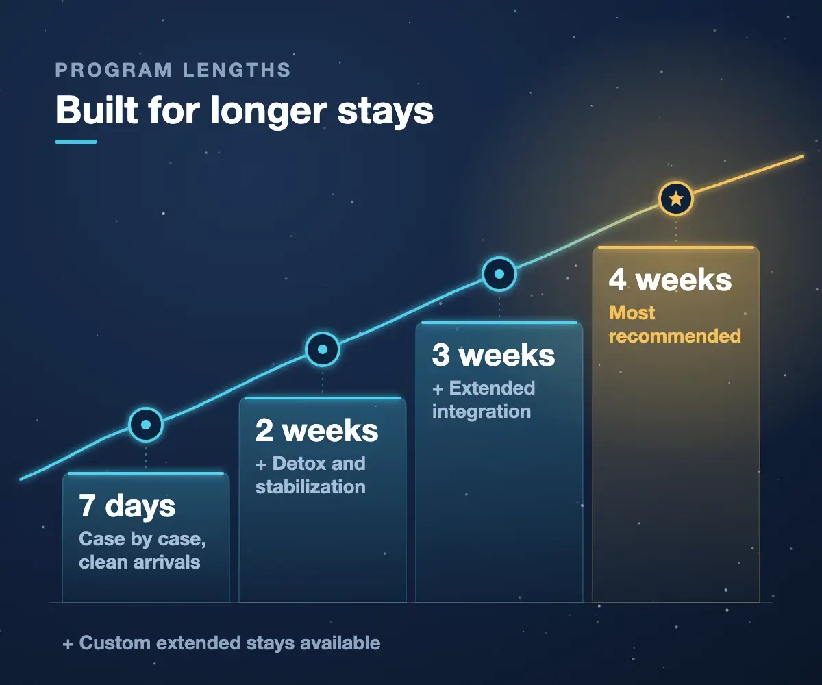 Ibogaine treatment program lengths at Iboga Treatment Center: 7 days case by case for clean arrivals, 2 weeks with detox and stabilization, 3 weeks with extended integration, and 4 weeks, our most recommended stay, plus custom extended stays