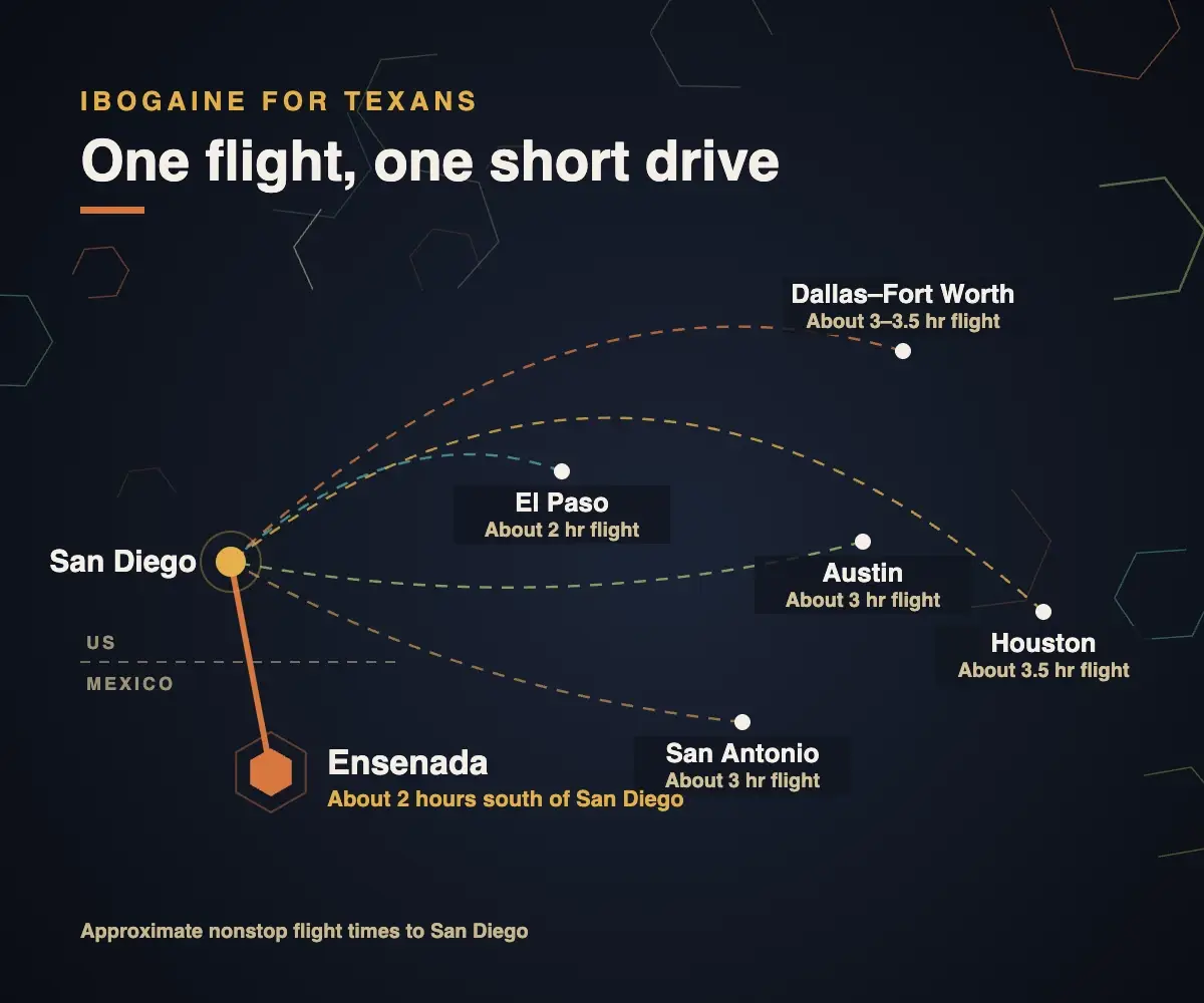 Graphic of approximate nonstop flight times to San Diego from El Paso, Dallas–Fort Worth, Austin, San Antonio and Houston, then about two hours south across the border to Ensenada, Mexico
