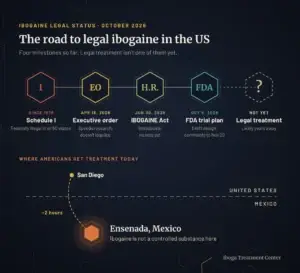 Timeline of ibogaine's US legal status in 2026: Schedule I since 1970, the April 2026 executive order, the IBOGAINE Act and the FDA's October trial plan, with legal treatment not yet available, and a route from San Diego to Ensenada, Mexico.