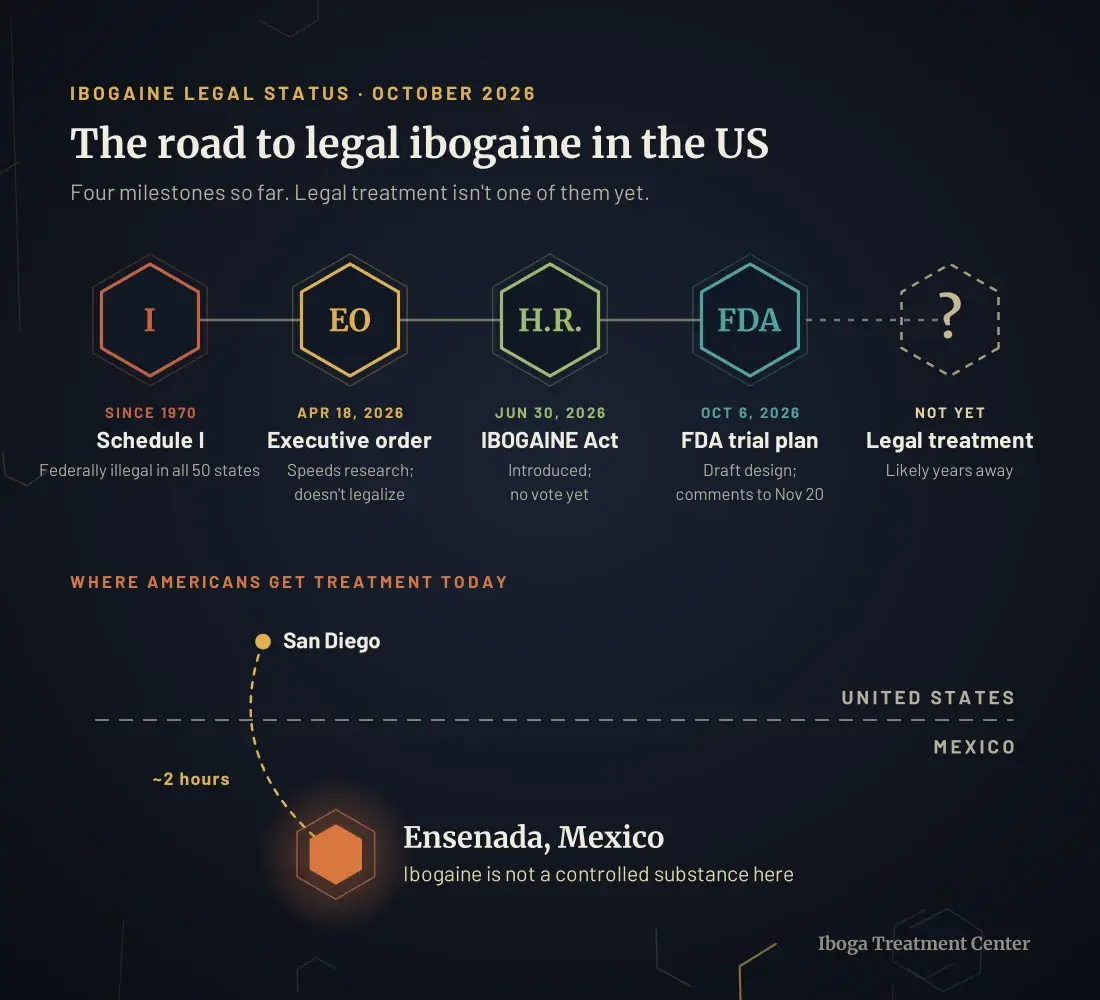 Timeline of ibogaine's US legal status in 2026: Schedule I since 1970, the April 2026 executive order, the IBOGAINE Act and the FDA's October trial plan, with legal treatment not yet available, and a route from San Diego to Ensenada, Mexico.