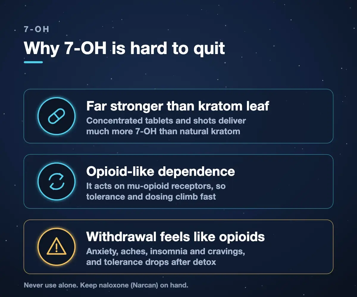 Why 7-OH is hard to quit: concentrated products are far stronger than kratom leaf, it causes opioid-like dependence, and 7-OH withdrawal feels like opioid withdrawal