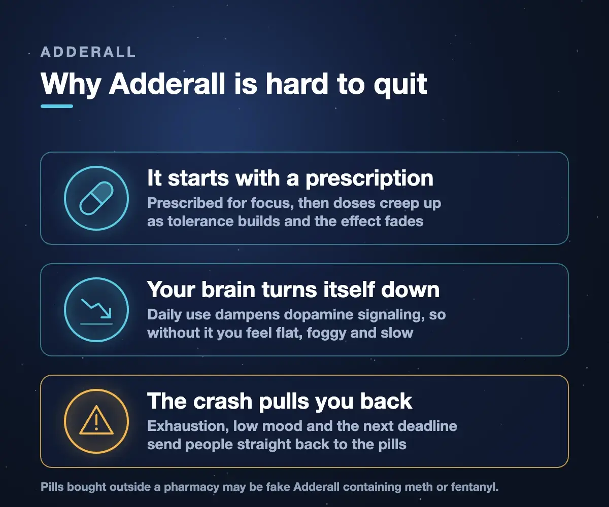 Why Adderall is hard to quit: it often starts with a prescription, daily use dampens the brain’s dopamine signaling, and the crash pulls people back to the pills. Pills bought outside a pharmacy may be fake Adderall containing meth or fentanyl.
