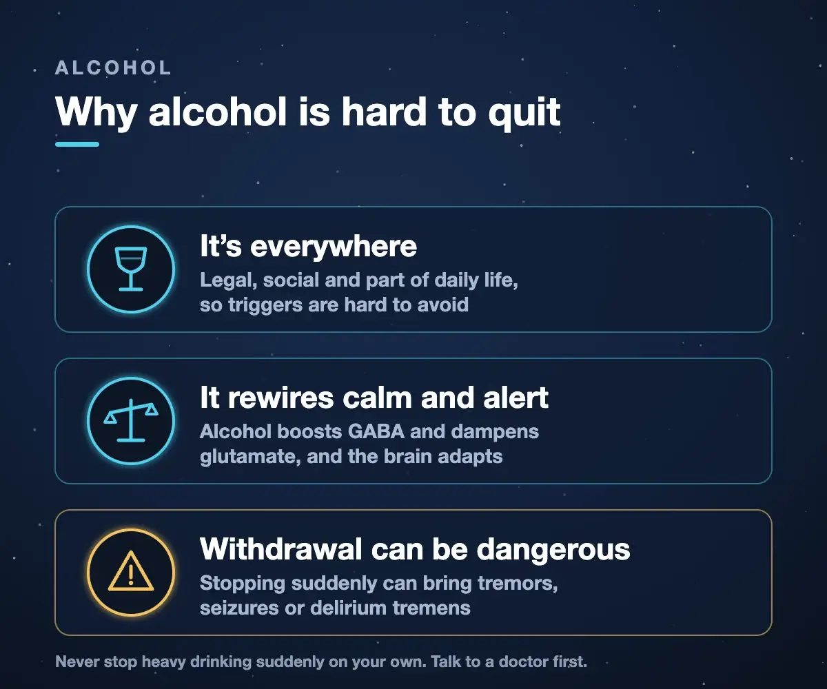 Why alcohol is hard to quit: it is everywhere, it rewires the brain’s calm and alert signals, and withdrawal can be dangerous