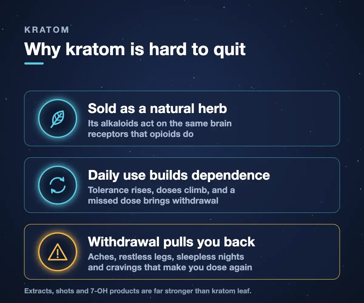 Why kratom is hard to quit: its alkaloids act on opioid receptors, daily use builds dependence, and withdrawal brings aches, restless legs, insomnia and cravings
