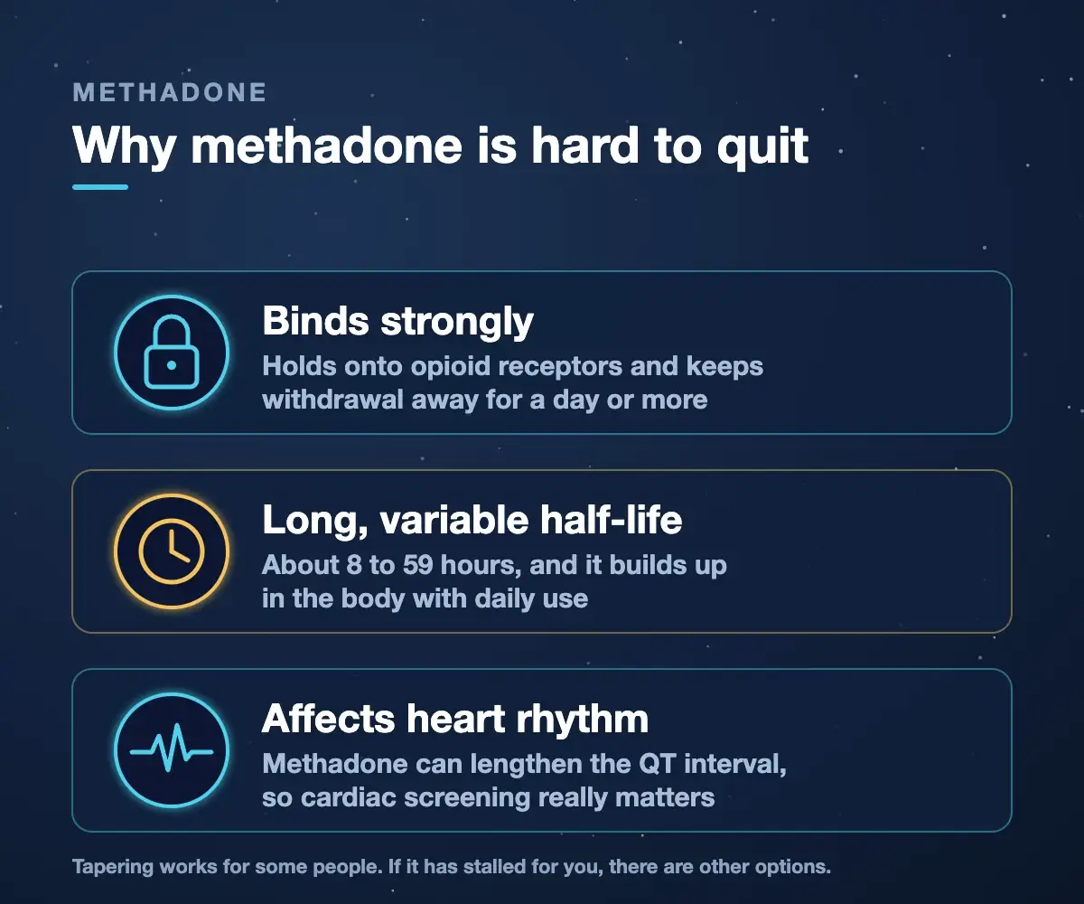 Why methadone is hard to quit: it binds strongly to opioid receptors, has a long and variable half-life of about 8 to 59 hours and builds up with daily use, and it can lengthen the QT interval, so cardiac screening matters