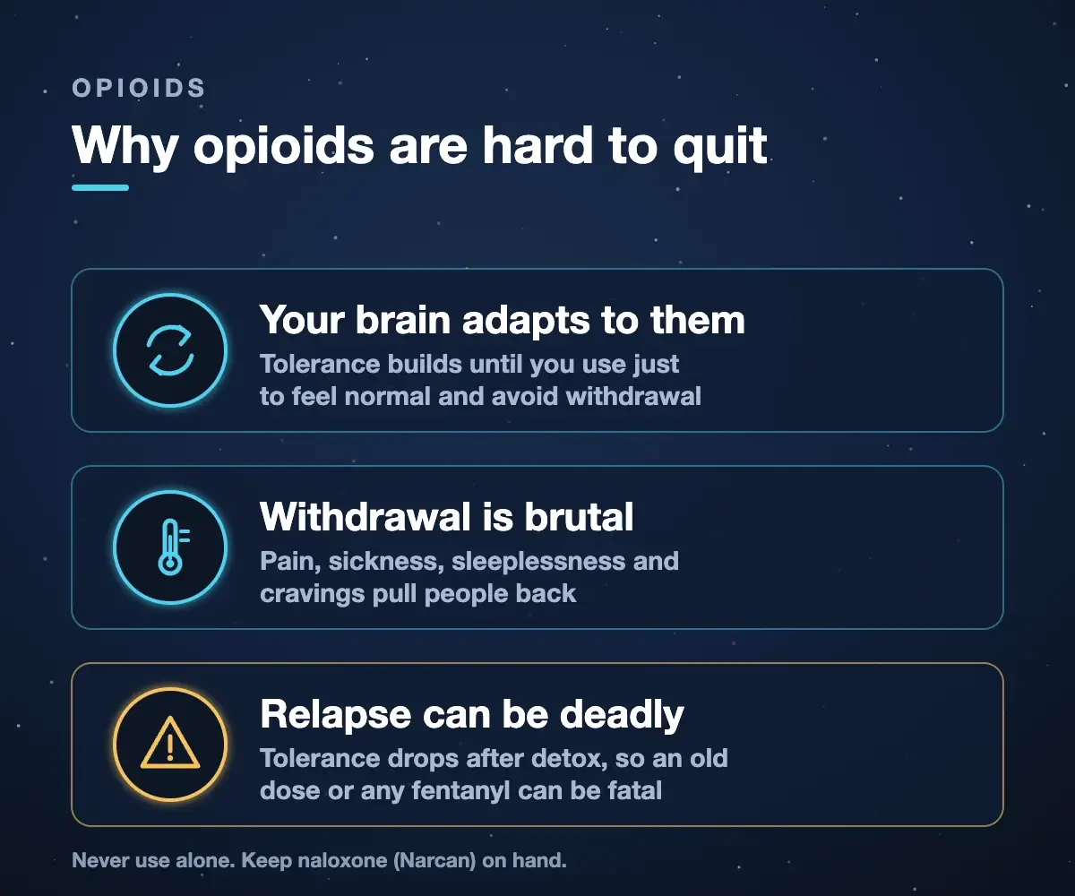 Why opioids are hard to quit: the brain adapts and builds tolerance, withdrawal is brutal, and relapse after detox can be deadly because tolerance drops