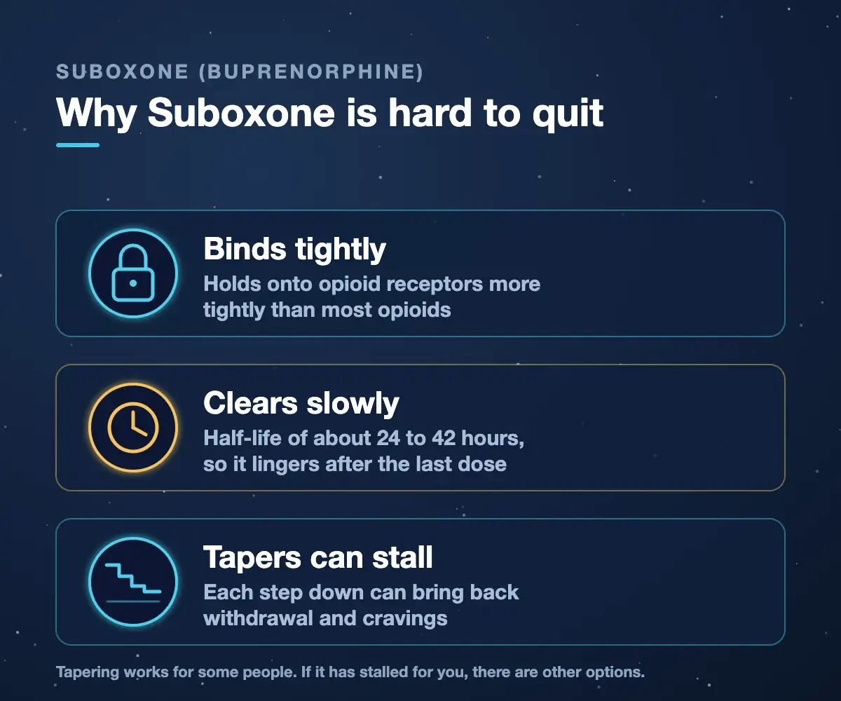 Why Suboxone is hard to quit: buprenorphine binds tightly to opioid receptors, clears slowly with a half-life of about 24 to 42 hours, and tapers can stall as each step down brings back withdrawal and cravings